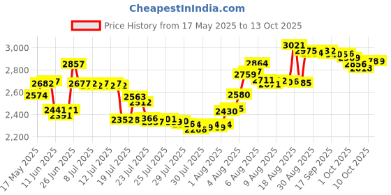 amazon.in Dekko Silverfish Packs-1 Box Price History Graph from 17 May 2025 to 13 Oct 2025