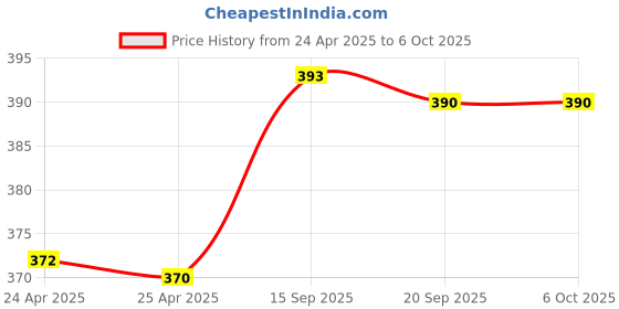 amazon.in Dekoq Selfie Stick Tripod, Extendable 3 in 1 Aluminum Selfie Stick with Bluetooth Remote 270 Degree Rotation for Latest Smartphones, Black Price History Graph from 24 Apr 2025 to 5 Oct 2025