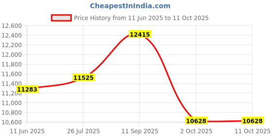 amazon.in dekor Plus Diaper Pail Liner Refills - Pack of 4 dekor Price History Graph from 11 Jun 2025 to 10 Oct 2025