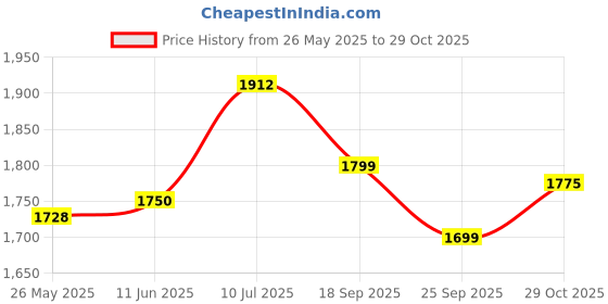 amazon.in Dekor World 2 Pieces White Cotton Sheer Ultimate Ruffle Collection Rod Pocket Curtain Set (Window: 110x150 cm or 4x5 Feet or 42x60 Inches) for Bedroom and Living Room Price History Graph from 26 May 2025 to 29 Oct 2025