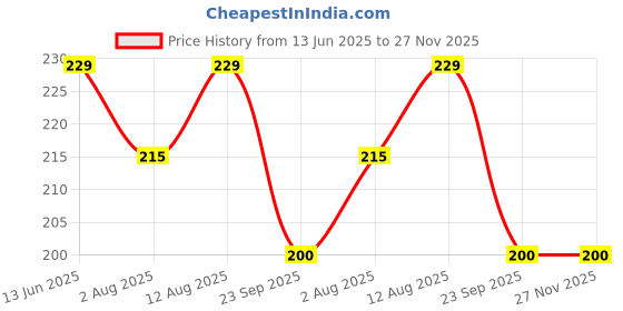 amazon.in Dekorly Artificial Bonsai with Plastic Pot (Green, 1 Piece) Price History Graph from 13 Jun 2025 to 26 Nov 2025