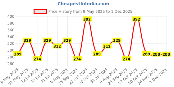 amazon.in Dekorly Artificial Hanging Plants, Monstera Leaves Ivy Vine Faux Greenery Tropical Palm Leaves Hanging Plants UV Resistant Jungle Leaf for Garden Home Party (Height : 65CM, Design-D, 2 Pack) dekorly Price History Graph from 9 May 2025 to 30 Nov 2025