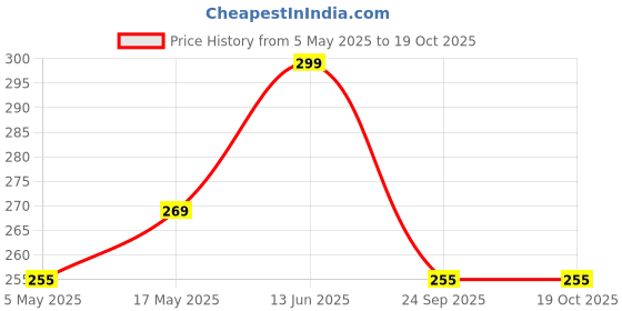 amazon.in Dekorly Artificial Vines Fake Greenery Garland Willow Leaves Faux Hanging Plants Trailing Weeping Ivy Drooping Hanging Vines Faux Plants Realistic Home Office Christmas Holiday Decor (65CM, Design-C) dekorly Price History Graph from 5 May 2025 to 18 Oct 2025