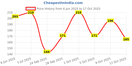 amazon.in Del Monte Black Sliced Olive, 235g Price History Graph from 6 Jun 2025 to 17 Oct 2025