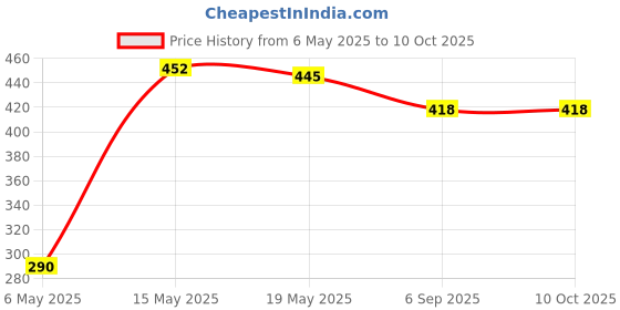amazon.in del monte Delmonte Pineapple Slices 836Gms del monte Price History Graph from 6 May 2025 to 9 Oct 2025