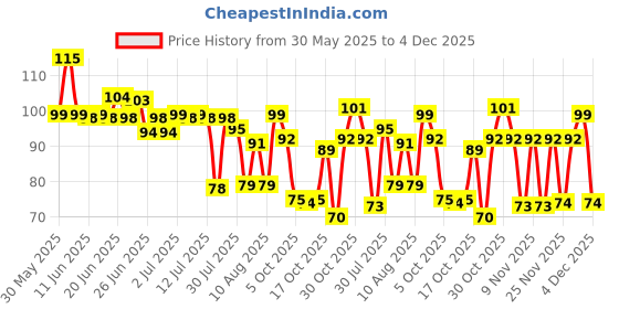 amazon.in Del Monte Eggless Mayo Spout Pack, 450 gm | 100% vegetarian | Thick and Creamy ||Made by Chef Loved by all del monte Price History Graph from 30 May 2025 to 4 Dec 2025