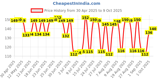 amazon.in Del Monte Eggless Mayonnaise, 850 grams Price History Graph from 30 Apr 2025 to 9 Oct 2025