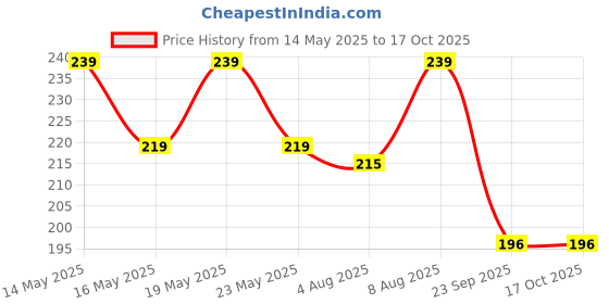 amazon.in Del Monte Green Apple Fruit Drink, 6 x 240 ml Price History Graph from 14 May 2025 to 16 Oct 2025