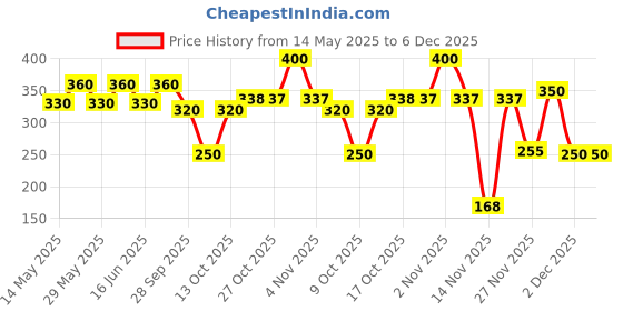 amazon.in Del Monte Green Whole Olive, 450g Price History Graph from 14 May 2025 to 5 Dec 2025