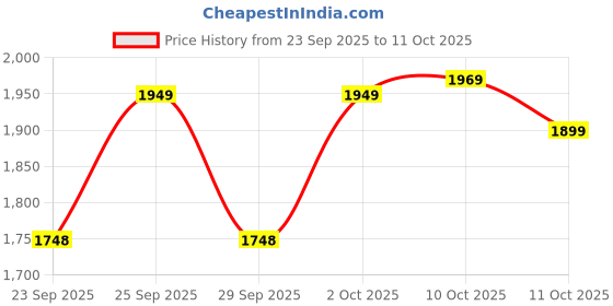 amazon.in Del Monte Light Olive Oil (Imported) | Extra Light in Flavour & Aroma | Ideal for Everyday Indian Cooking – Deep Frying, Curries, Roasting & Sauteing | High MUFA & Rich in Antioxidants | 2L PET Bottle Price History Graph from 23 Sep 2025 to 11 Oct 2025