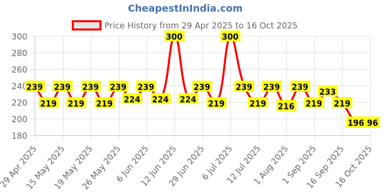 amazon.in Del Monte Pineapple Fruit Drink, 6 x 240 ml del monte Price History Graph from 29 Apr 2025 to 16 Oct 2025