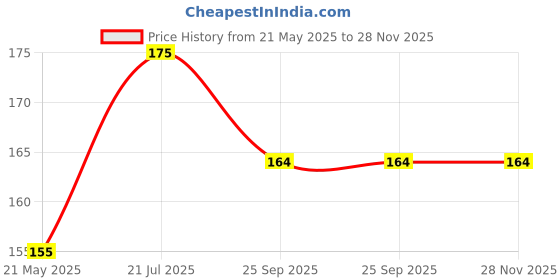 amazon.in Del Monte Pineapple Slices, 439g del monte Price History Graph from 21 May 2025 to 28 Nov 2025