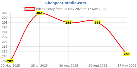 amazon.in Del Monte Pineapple Slices, 439g & Del Monte Baked Beans, 450g Price History Graph from 20 May 2025 to 17 Nov 2025