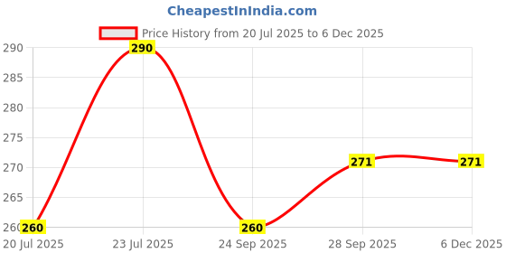 amazon.in Del Monte Pineapple Slices, 836g del monte Price History Graph from 20 Jul 2025 to 4 Dec 2025