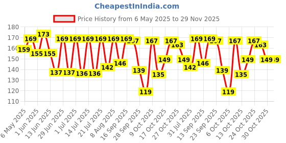 amazon.in Del Monte Royal Arabian Dates 500 gram | Khalas Premium Dates | Fresh Khajur | Rich in Fibre | Natural and Sweet | UAE Imported del monte Price History Graph from 6 May 2025 to 29 Nov 2025