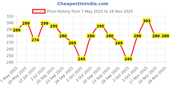 amazon.in Del Monte Royal Arabian Fard Dates 500 gram | Fard Premium Dates | Fresh Khajur | Rich in Fibre | Natural and Sweet | UAE Imported Price History Graph from 7 May 2025 to 28 Nov 2025