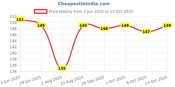 amazon.in Del Monte Spaghetti Pasta (Imported), 500g, No Artificial Flavours del monte Price History Graph from 2 Jun 2025 to 13 Oct 2025