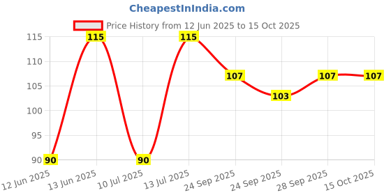 amazon.in Del Monte Sweet Corn Cream Style, 425g del monte Price History Graph from 12 Jun 2025 to 14 Oct 2025