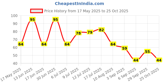 amazon.in Del Monte Tomato Ketchup - Classic Blend, 450 grams | No MSG | Vegan Price History Graph from 17 May 2025 to 25 Oct 2025