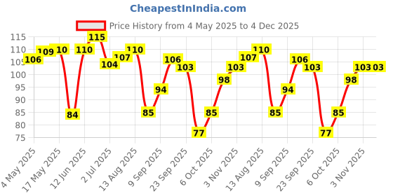 amazon.in Del Monte Tomato Ketchup No Onion No Garlic Pouch, 950 g Price History Graph from 4 May 2025 to 4 Dec 2025