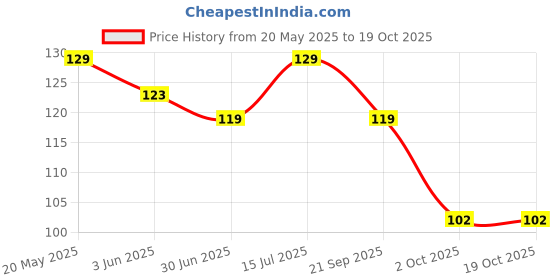 amazon.in Del Monte White Pasta Sauce Spout Pack, 400 grams Price History Graph from 20 May 2025 to 17 Oct 2025