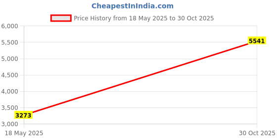 amazon.in Delamu 254in Cord Cover, PVC Cable Concealer, One-Cord Raceway Hider for Wall Mounted TV, Paintable, 15x L16.9in W0.59in H0.4in, CC03-15Pack Price History Graph from 18 May 2025 to 30 Oct 2025