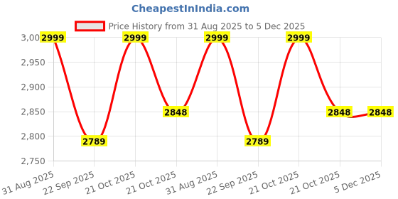 amazon.in Delavala 2 in 1 Electric BBQ Hotpot Korean Style Non Stick Surface Smokeless Double Layer Barbecue Grill Griddle Plate Pan with Glass Lid for Tandoor Veg-Non Veg Cooking Grill Pan (53x27 x11CM) Price History Graph from 31 Aug 2025 to 5 Dec 2025