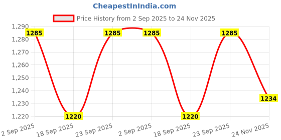 amazon.in Delavala 2 Tier Countertop Organizer Bathroom Shelf | Space Saving Kitchen Storage Standing Rack | for Cosmetics, Stationary and Jars Organization Oven Stand| Compact & Convenient (2 Step, White) Price History Graph from 2 Sep 2025 to 24 Nov 2025