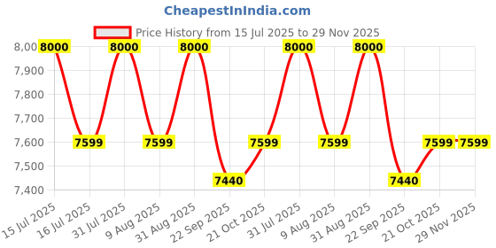 amazon.in Delavala 3 in 1 Collapsible Wagon Converts to Bench, 220lbs Foldable Wagon Cart with Wheels, 120L Shopping Cart for Groceries Folding Utility Wagon for Beach, Garden, Camping, Sport, Wheel (L) Price History Graph from 15 Jul 2025 to 28 Nov 2025