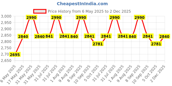 amazon.in Delavala 3 Step Ladder, Folding Step Stool with Wide Pedals, Compact Stepping Stool for Kitchen, Sturdy Steel Ladders with Anti-Slip Feet, Household Office Portable - Supports up to 150 KG (Black) delavala Price History Graph from 6 May 2025 to 2 Dec 2025
