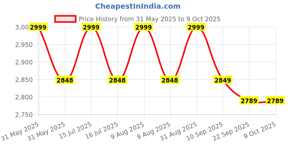 amazon.in Delavala 6 in 1 Pasta Maker Machine USB Portable Noodle Maker Cordless with Moulds and Cutter High Efficiency Spaghetti Pasta Making | Electric Pasta Maker Machine delavala Price History Graph from 31 May 2025 to 8 Oct 2025