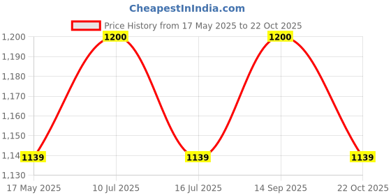 amazon.in Delavala Electric Chopper for Kitchen, Meat Grinder With ABS Bowl, 2 Speed Modes, One Touch Operation, 250 W Food Processor For Vegetables, Meat, Onion, Fruit & Nut Chopper Price History Graph from 17 May 2025 to 22 Oct 2025