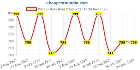 amazon.in Delavala Heat Diffuser Plate Iron/Induction Hob Pans Cooker Diffuser Plate Iron Mat with Handle/Gas Stove Glass Cooktop Converter Flame Guard Cooktop Converter Coffee Milk/barbeque grill (1) Price History Graph from 2 Aug 2025 to 24 Nov 2025