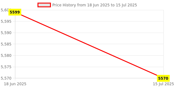 amazon.in Delay Relay, Berm Time Relay High Current Carrying Capacity High Accuracy Anti-Interference Performance for Industrial Applications for Replacement Price History Graph from 18 Jun 2025 to 15 Jul 2025