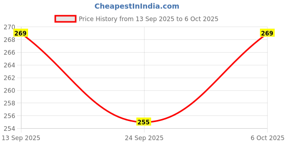 amazon.in Delay Spray | Pause Master Male Topical Solution 20g | Gentle Formula for Enhanced Endurance & Confidence | Dermatologist-Tested Price History Graph from 13 Sep 2025 to 6 Oct 2025