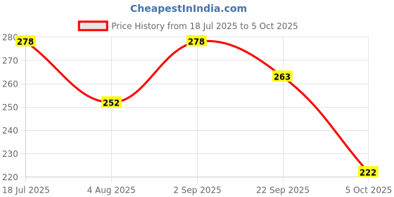 amazon.in Delay Spray Pause Master – 20g Skin-Calming Formula for Men | Supports Vitality & Long-Lasting Freshness | Dermatologist-Tested | Smooth, Gentle Support for Performance & Confidence Price History Graph from 18 Jul 2025 to 5 Oct 2025