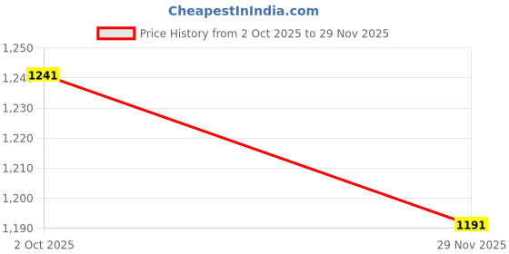 amazon.in Delcasa 9Inch Rice Panja, Multi-Colour, Dc1476 Price History Graph from 2 Oct 2025 to 29 Nov 2025