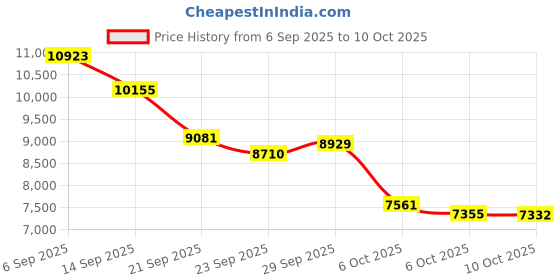 amazon.in Delcast Smart Ring for Women Men-Wearable Fitness Tracker with Sleep Tracking Heart Rate Blood Oxygen Healthy Monitor Ring Activity Monitoring Steps Calories Price History Graph from 6 Sep 2025 to 10 Oct 2025