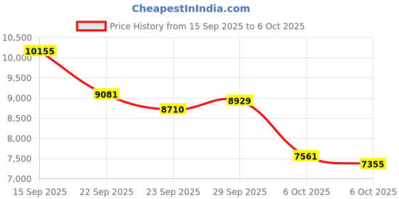 amazon.in Delcast Smart Ring for Women Men-Wearable Fitness Tracker with Sleep Tracking Heart Rate Blood Oxygen Healthy Monitor Ring Activity Monitoring Steps Calories Price History Graph from 15 Sep 2025 to 6 Oct 2025