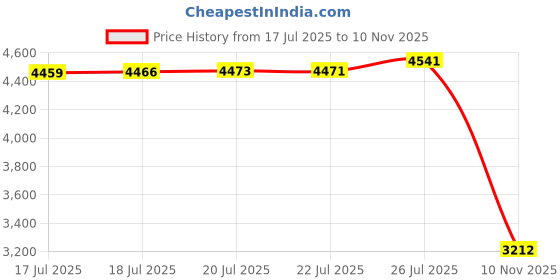 amazon.in Delectables Squeeze Up Lickable Cat Treats - Seafood Free - Pack of 20 Price History Graph from 17 Jul 2025 to 10 Nov 2025
