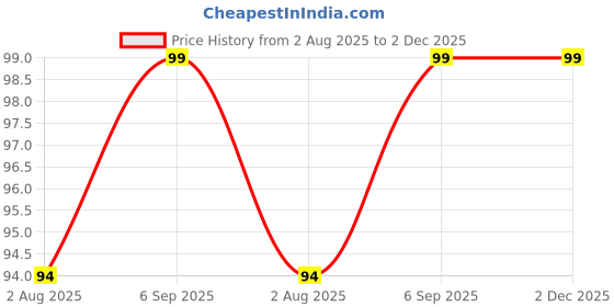 amazon.in delegarde Spiral Keychain Keyring for Boys Girls Stretchable Soft Plastic Spring Keyrings (Pack of 2) delegarde Price History Graph from 2 Aug 2025 to 1 Dec 2025