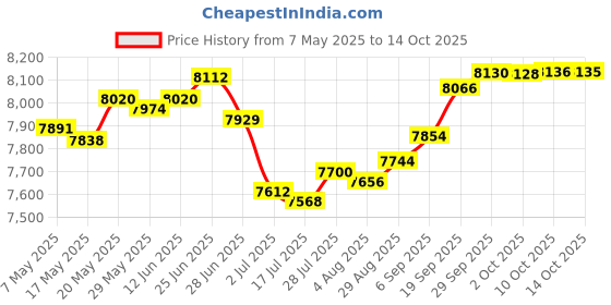 amazon.in delerain Men's Swim Trunks Palm Trees Quick Dry Swim Shorts with Mesh Lining Mens Bathing Suit delerain Price History Graph from 7 May 2025 to 14 Oct 2025
