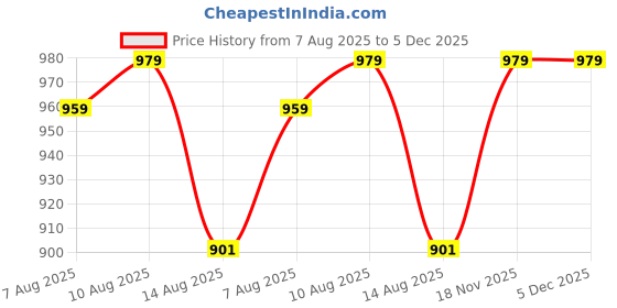 amazon.in Delet Tire and Rubber Cleaner 500 ML Price History Graph from 7 Aug 2025 to 5 Dec 2025