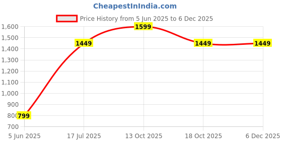 amazon.in DELETES Astaxanthin 8 mg Softgel Capsules – Natural Antioxidant for Skin Radiance, Eye & Immune Support – 60 Count Price History Graph from 5 Jun 2025 to 4 Dec 2025
