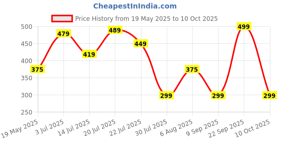amazon.in Delfi Twister Black Wafer Roll - Vanilla Cream, 320 Gm Tin Price History Graph from 19 May 2025 to 10 Oct 2025