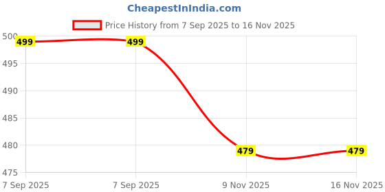 amazon.in Delfi Twister Cappuccino Cream Covered With Crispy Wafers Filled With a Smooth Cappuccino Cream 320g (Malaysia) Price History Graph from 7 Sep 2025 to 16 Nov 2025