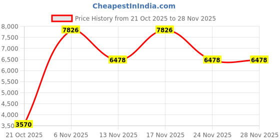 amazon.in Delfino Queen Bed Skirt, Elegant Comfort Top-Knot Tassle Pompom Fringe Ruffle Skirt Around Style Elastic Bed Wrap- Wrinkle Resistant 16inch Drop, White Price History Graph from 21 Oct 2025 to 28 Nov 2025