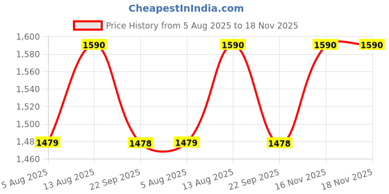 amazon.in Delgon Laticare Premium Sparkle/Glitter Epoxy Tile Grout 1Kg (Golden Blue Sapphire - 105) Price History Graph from 5 Aug 2025 to 18 Nov 2025