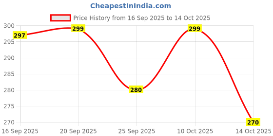 amazon.in Delhi Nursery Plants Ficus Panda Bonsai - Plant Price History Graph from 16 Sep 2025 to 14 Oct 2025
