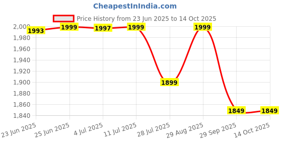amazon.in Delhi Retailer Tricycle with Light & Music/Baby Trike/Age Group 2 Year to 5years/ (Blue) Price History Graph from 23 Jun 2025 to 13 Oct 2025